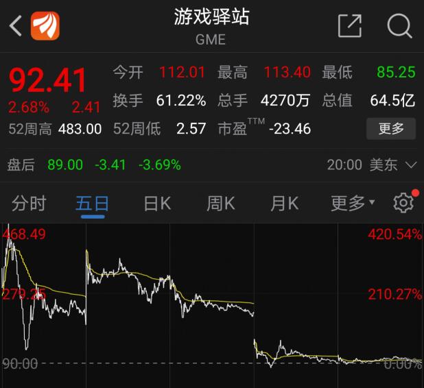 游戏驿站股价五日走势