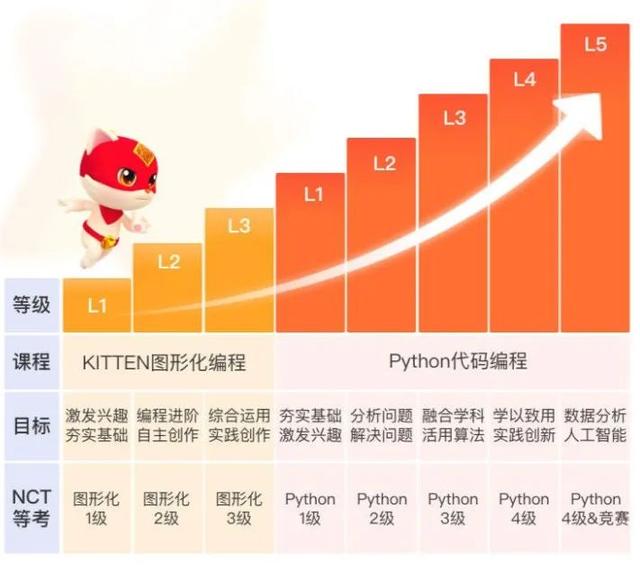 而且到目前为止,已经有17000所公立学校将编程猫纳入正式课程,品质
