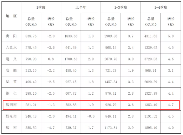 贵州全省gdp多少_一季度,贵州88个县经济总量增速出炉(2)