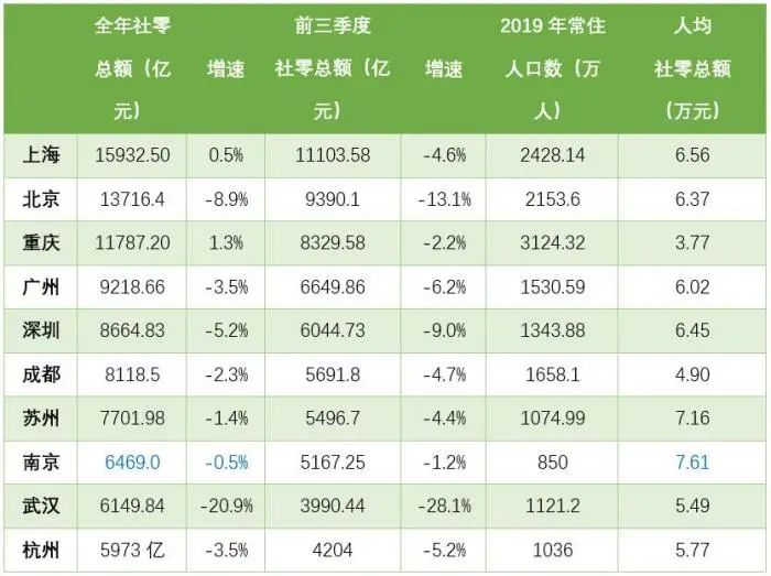 2020年十大消费城市出炉：上海、北京、重庆排前三