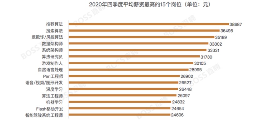 去年四季度北京平均月薪超1.3万领跑 这15个岗位最热