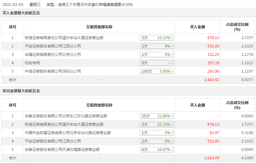 董事辞职、机构加快“清仓” 台海核电去年预亏最高12亿
