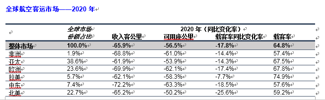 国际航协：2020年客运需求暴跌66% 预计今年增50%