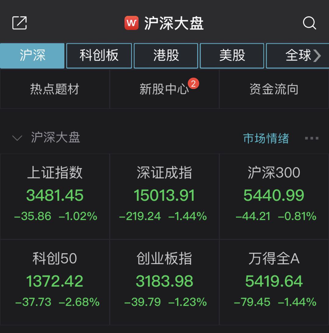 A股三大股指跌逾1%，近3600股飘绿