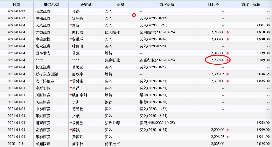 茅台股价站上2300元，有机构早已喊出2739元目标价