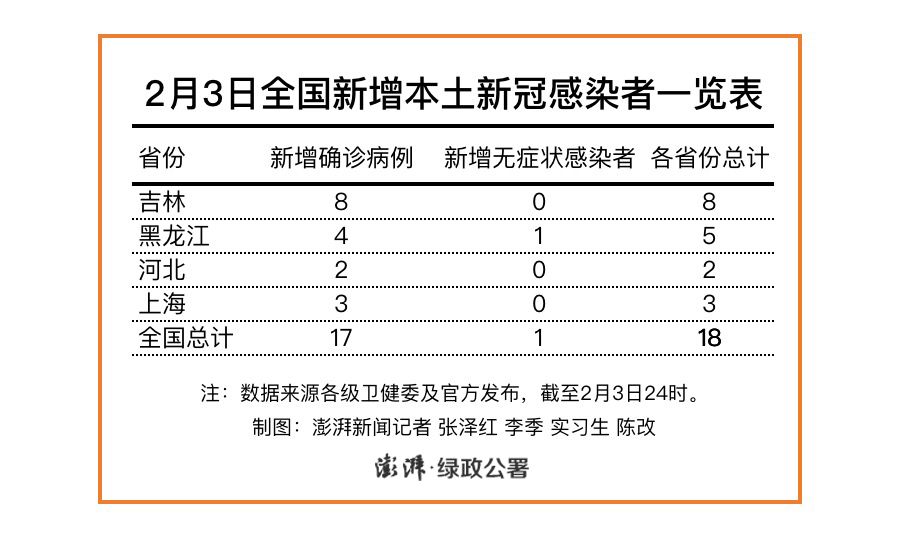 3日全国新增本土新冠感染者18例，吉林8黑龙江5河北2