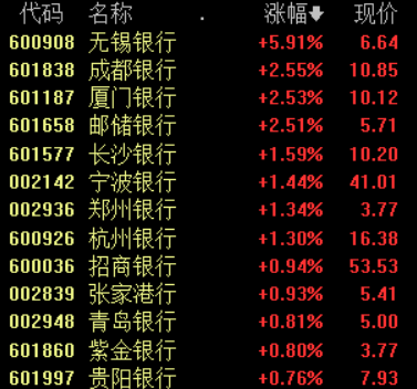 银行股持续逆市走高 机构认为其配置价值凸显