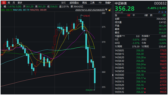 最惨半年跌70%、破发数两个月增超10倍 可转债市场发生了啥？