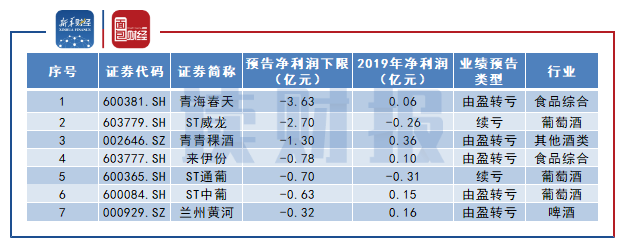 ​图4：食品饮料板块预告净利润亏损公司