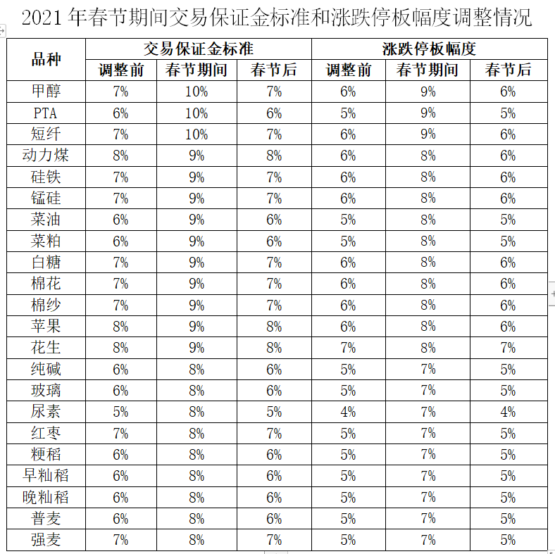 期市春节长假期间提保、扩板防风险 持仓还是持币？