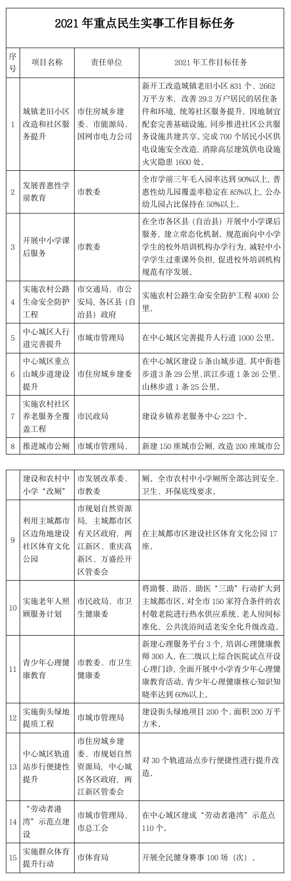 今年重庆要办15项重点民生实事，事关养老就学出行住房