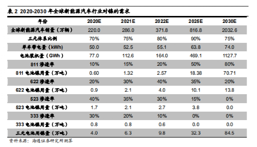 镍，马斯克的下一场“豪赌”