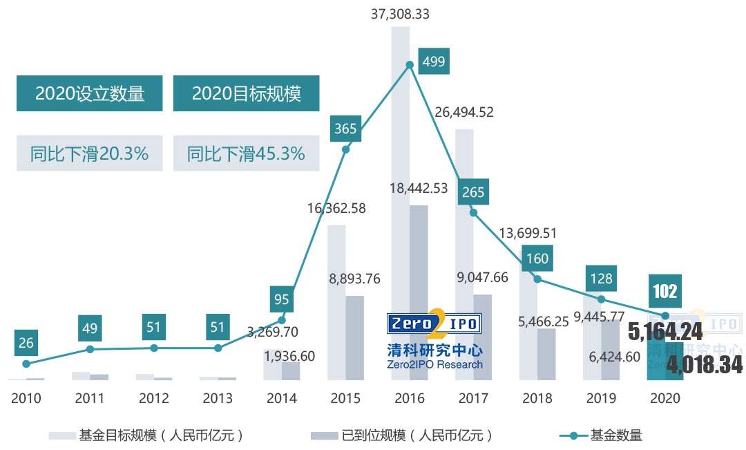 2020年引导金设立放缓，有基金一年投出十几支子基金