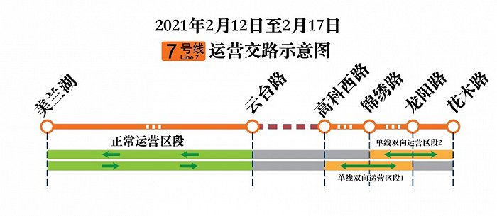 停运整修期间7号线运营调整：小交路+分段单线双向运行 图源：上海地铁