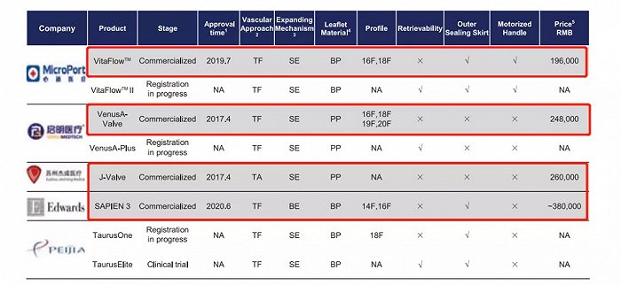 心通医疗在中国TAVI市场的主要竞争