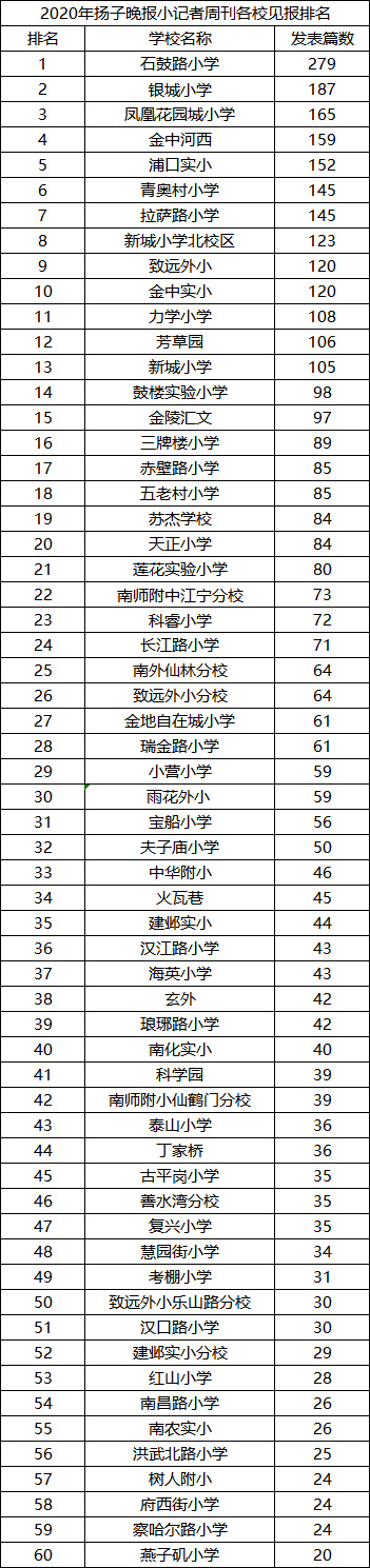 2020年,在扬子晚报小记者周刊,南京市小学发表作文篇数排行榜正式出炉