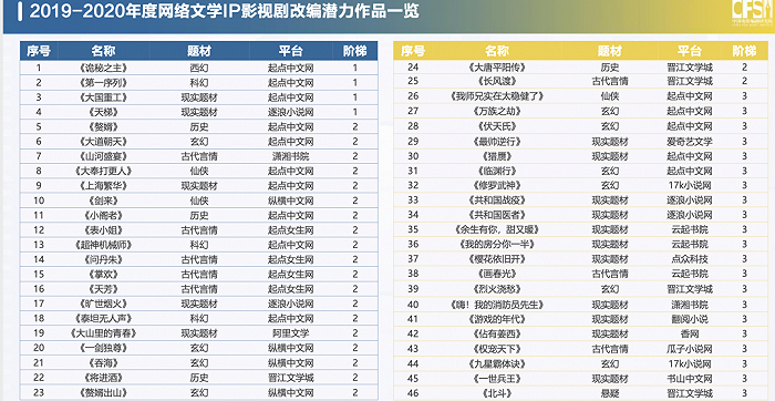 《大国重工》IP改编潜力夺冠，现实题材已成网文新掘金点？