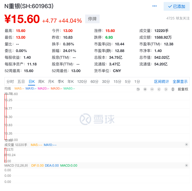 重庆银行上市首日开盘涨44%，为第3家A+H上市的城商行