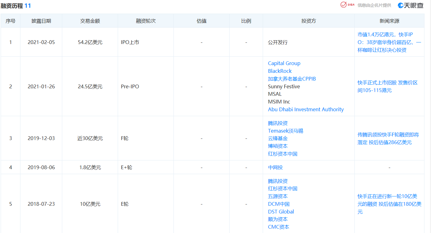 快手上市首日市值超万亿港元 员工持股市值突破1500亿港元
