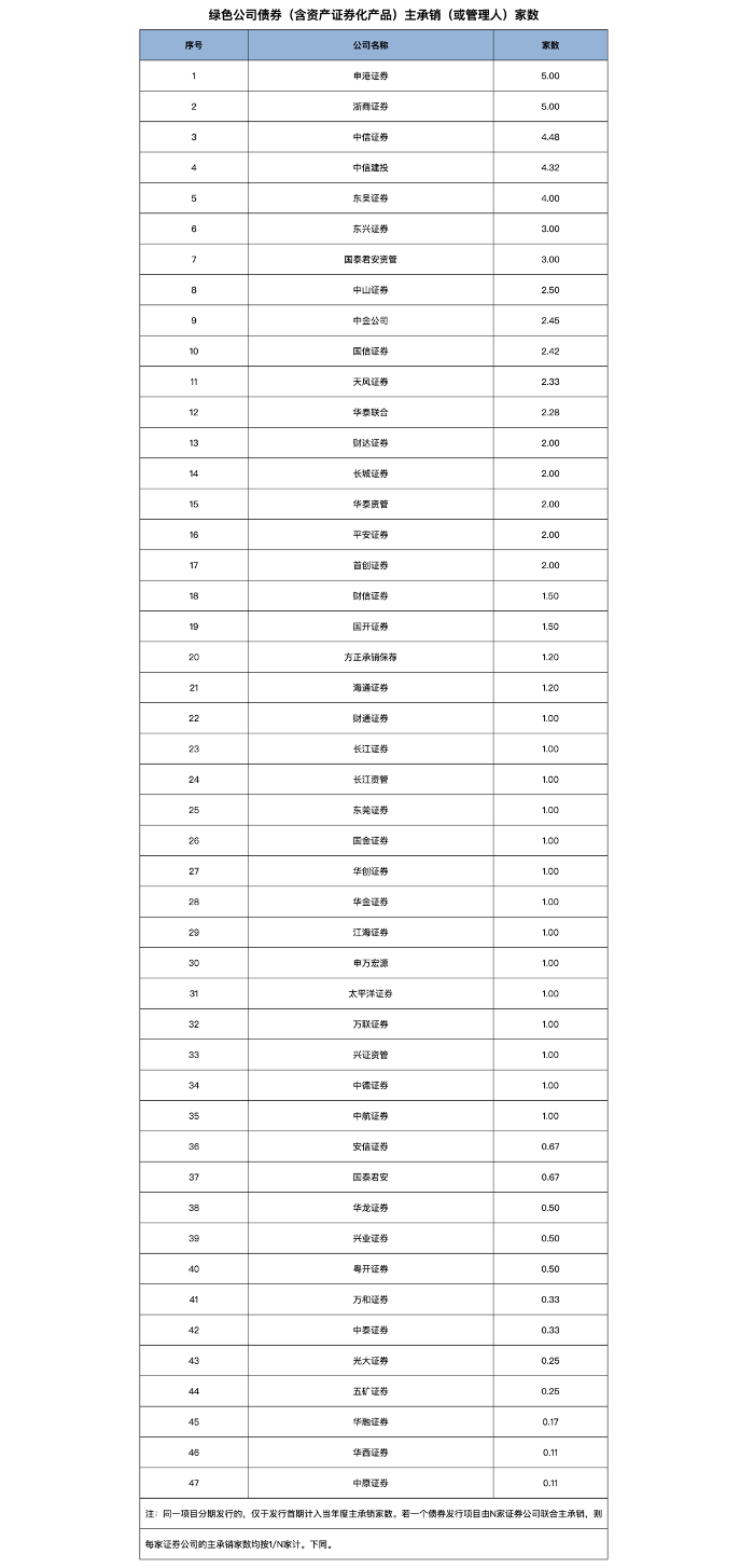 2020券商债券承销大排行：地方债中信、东方、建投居前三，绿色债建投、中信、华泰联合最突出