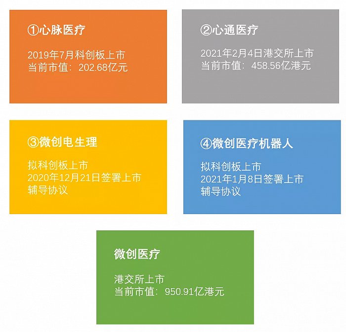 微创医疗及其分拆上市企业