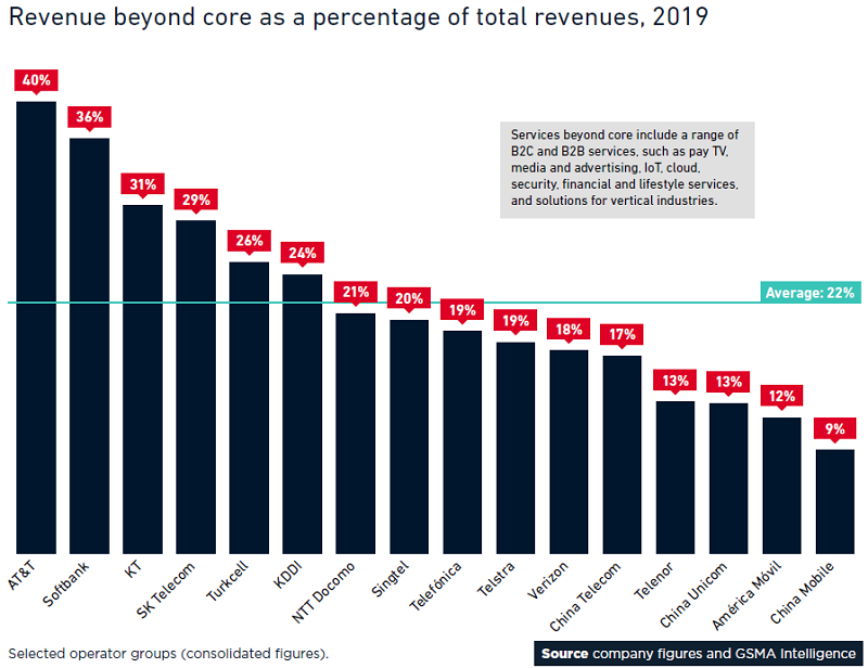 新机会！非传统业务收入已占全球主要运营商总收入的20%