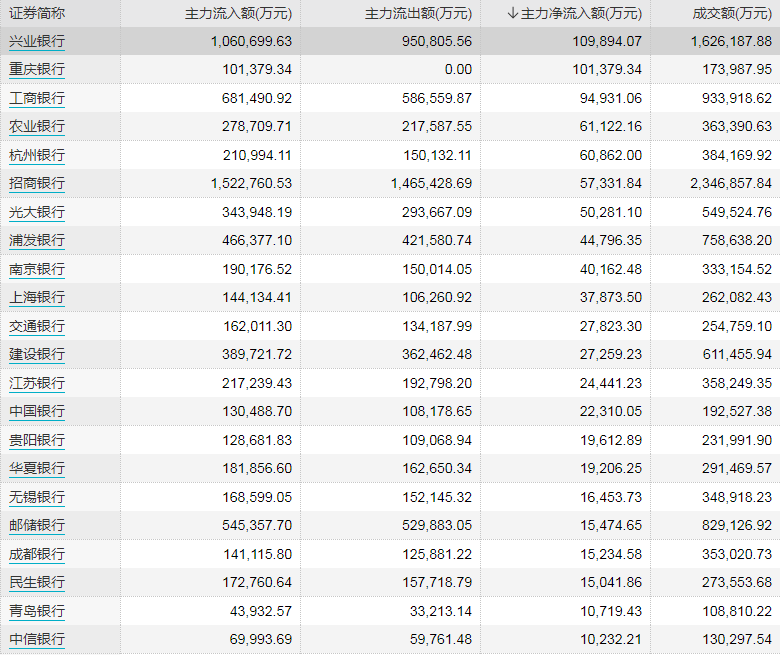 银行股连涨主力加大筹码 开年来上涨行情中均现主力身影
