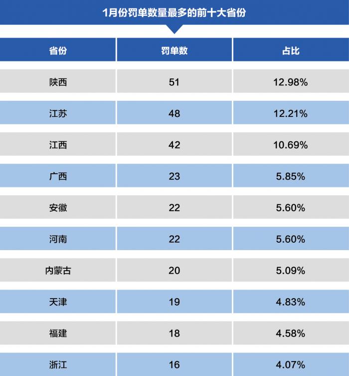 1月银行业罚单全景报告：工行累计被罚金额最多