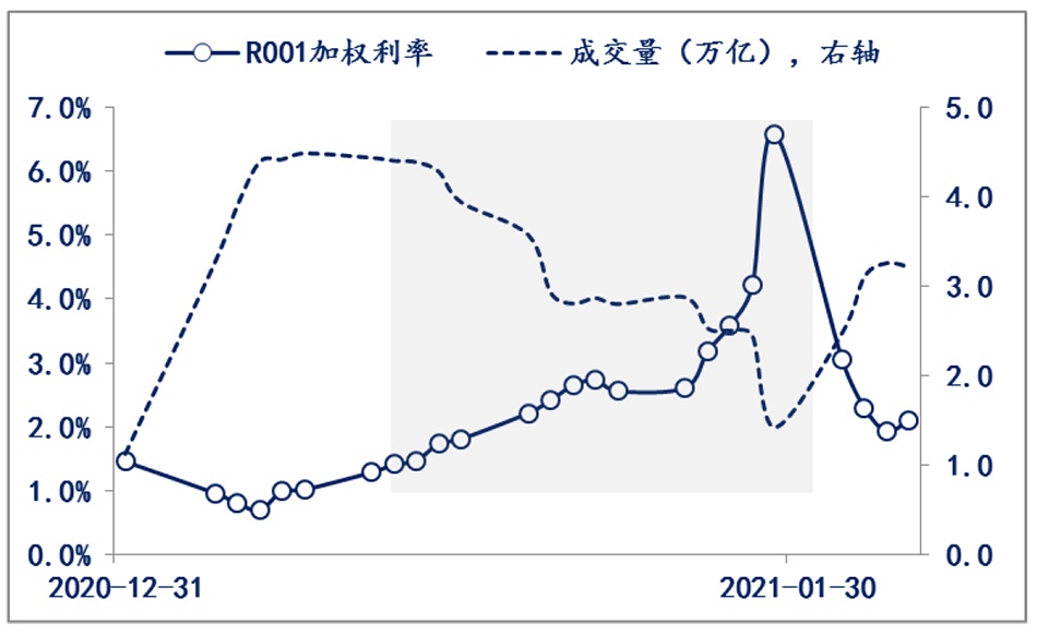 对年初银行间市场流动性异动的叙事：货币政策稳字当头