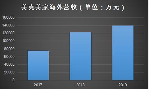 中国家居走俏海外市场,美克家居全球产业链布局优势显现