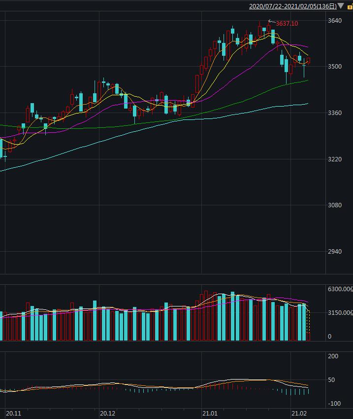 A股高开沪指涨0.22% 超1700只个股上涨