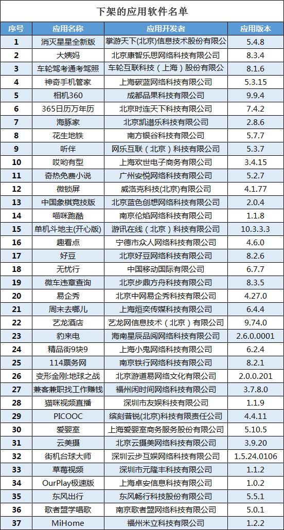 工信部下架37款未完成整改APP