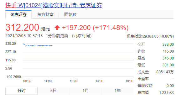 快手上市首日市值秒破万亿港元 宿华称最在意的是人