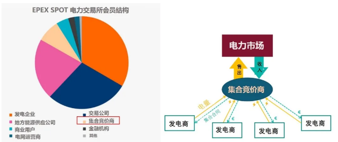 图3：欧洲电力市场示意图（以EPEX SPOT为例） 资料来源: EPEX SPOT