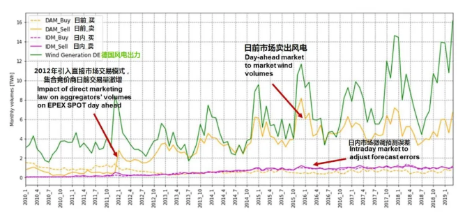 图4：2010年以来德国电力现货市场集合竞价商月度交易量以及风电出力 资料来源：EPEX SPO，单位：TWh