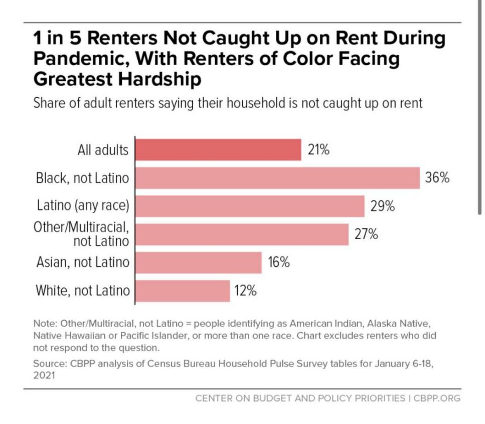 △家庭脉搏调查最新数据显示，全美约有21%的租客难以支付房租