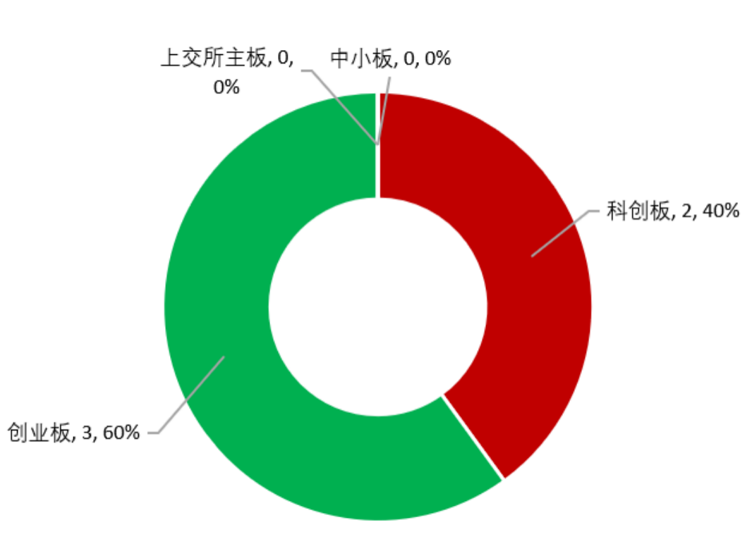 图5：下周上会企业板块分布