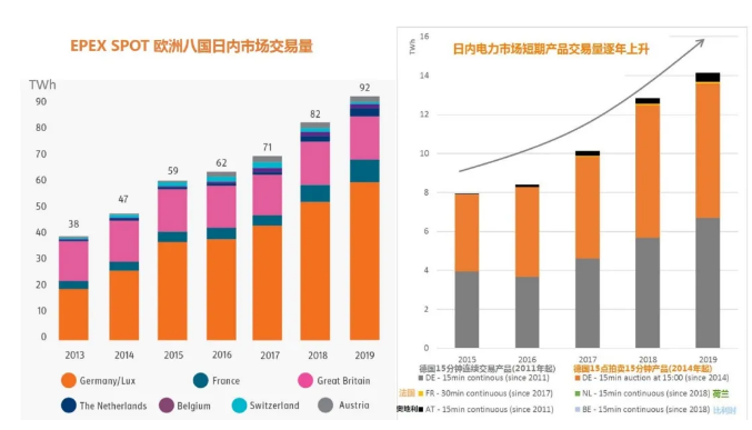 图2：EPEX SPOT日内市场年交易量以及15分钟和30分钟短期产品年交易量(TWh)  资料来源: EPEX SPOT