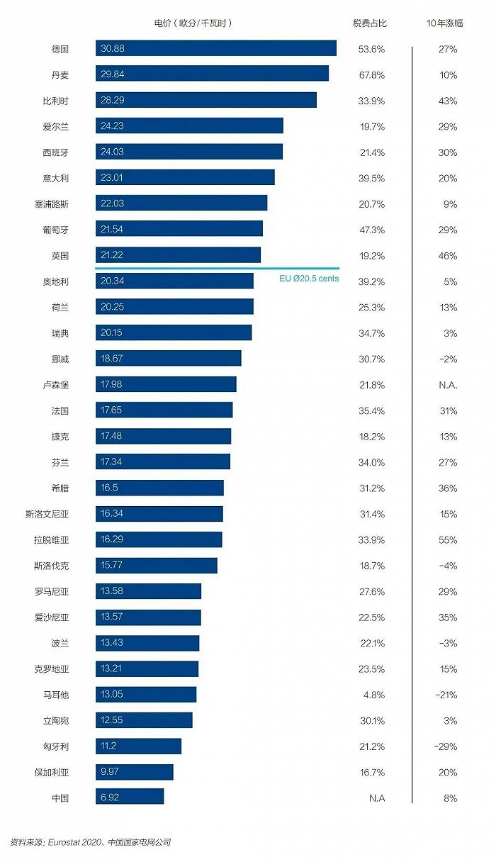 图5：欧洲主要国家与中国居民电价比较  数据来源：Eurostat 2020、中国国家电网公司