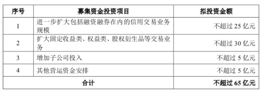 国联证券又搞大事:与国金重组告吹后 定增65亿发力两融和交易业务