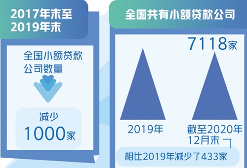 小贷公司数量与贷款余额双降 专家:尽快明确小额贷款公司法律地位