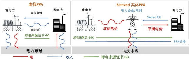 ​图6：两种常见的绿电PPA合同类型比较 资料来源：KYOS