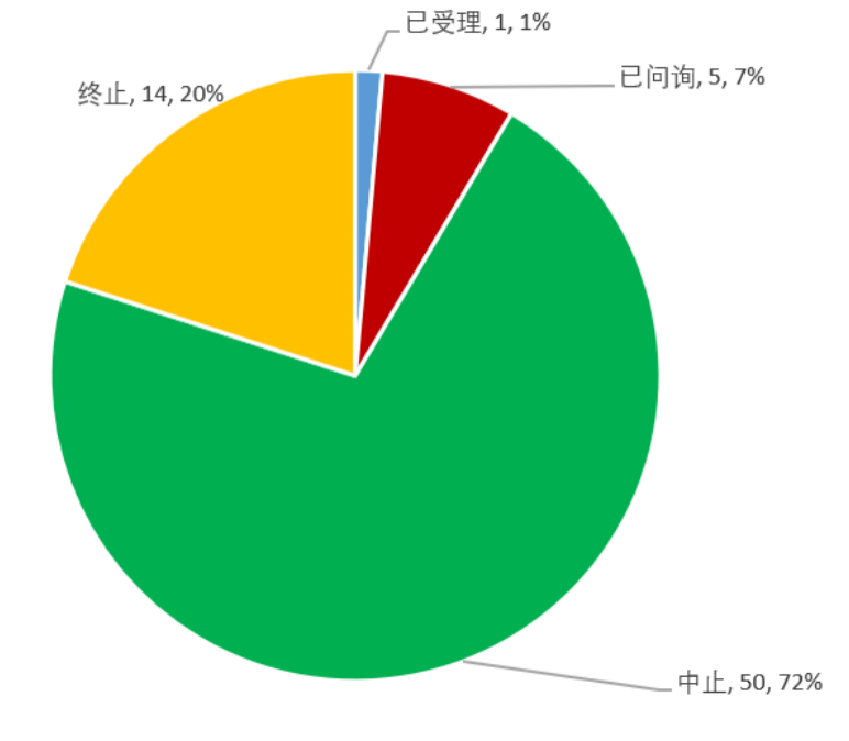 图3：新三板精选层IPO在审企业审理状态图