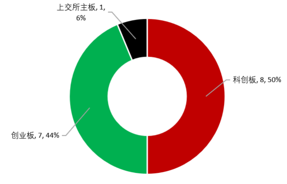 图4:IPO上会通过企业板块分布
