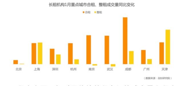 1月租房市场进入淡季 长租机构逆势增长