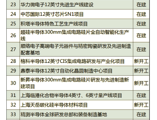 中芯国际、沪硅产业都在列，上海发布重大建设项目清单