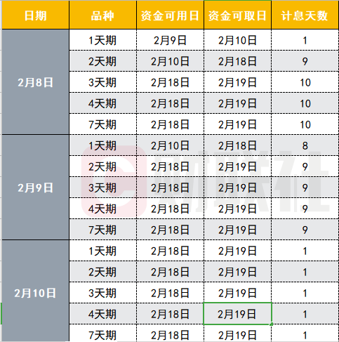 年前薅羊毛时间到！明天这样操作，可“躺赚”10天利息