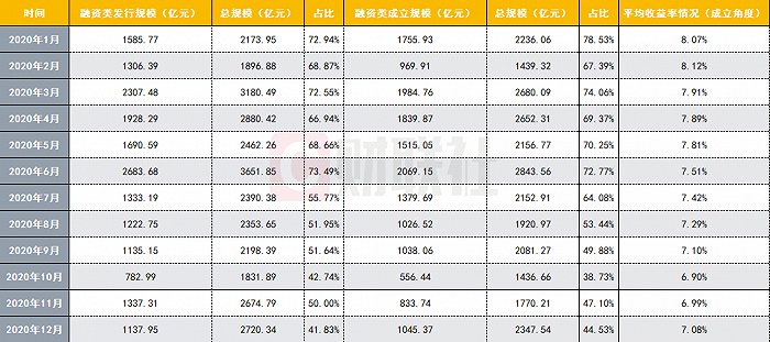 越“压降”越“抢手” ！融资类信托“断货”已成常态，标品信托处境“尴尬”