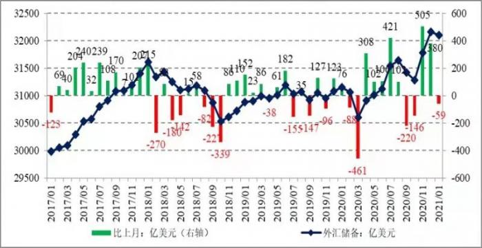 1月末外储规模达32107亿美元 全球黄金ETF再次实现净流入