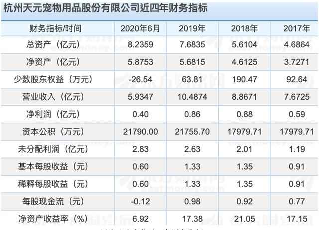 图为天元宠物近四年财务指标